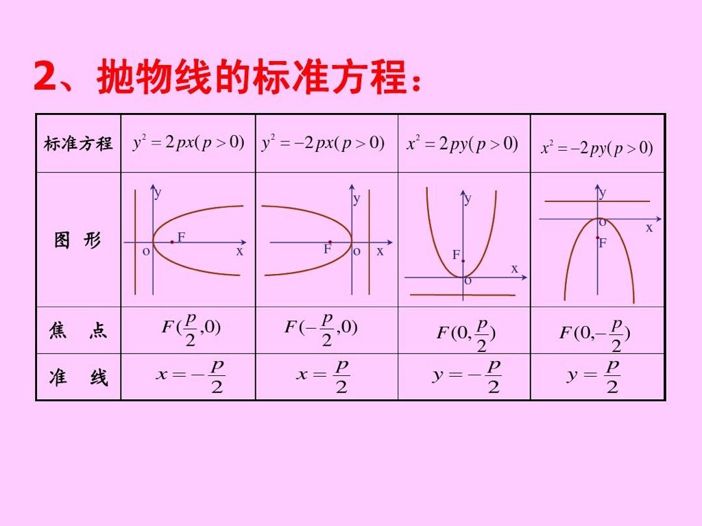 怎样求抛物线的焦点？