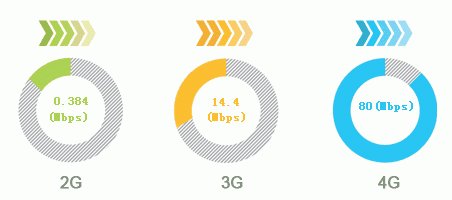 请问3G是什么意思呢？有什么作用呢？