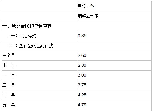 2012年存款利率表