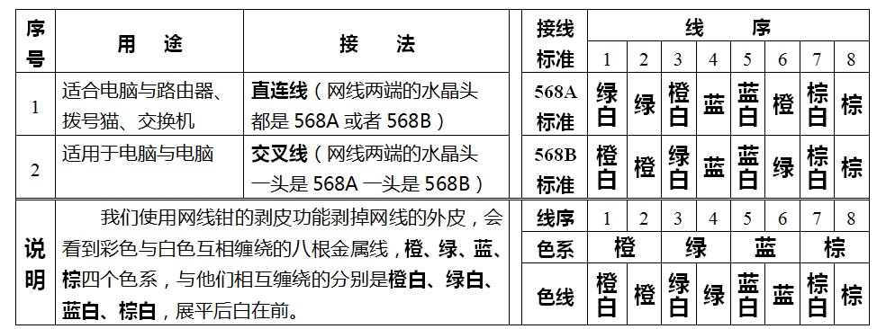 网线水晶头线序有几种分别怎么用