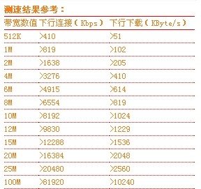 联通10m的宽带正常下载速度是多少？