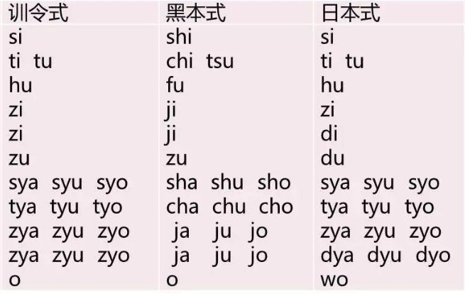 日语罗马音怎么写？