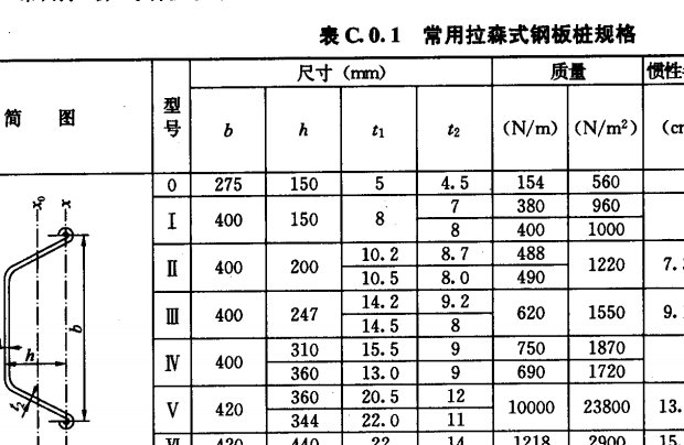 拉森钢板桩有哪些型号？