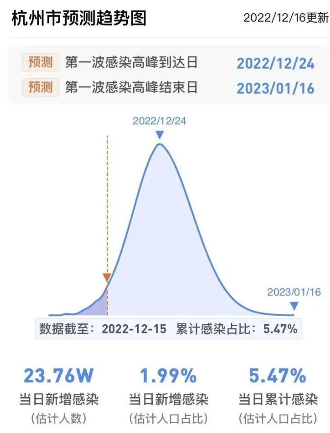 疫情高峰时间表