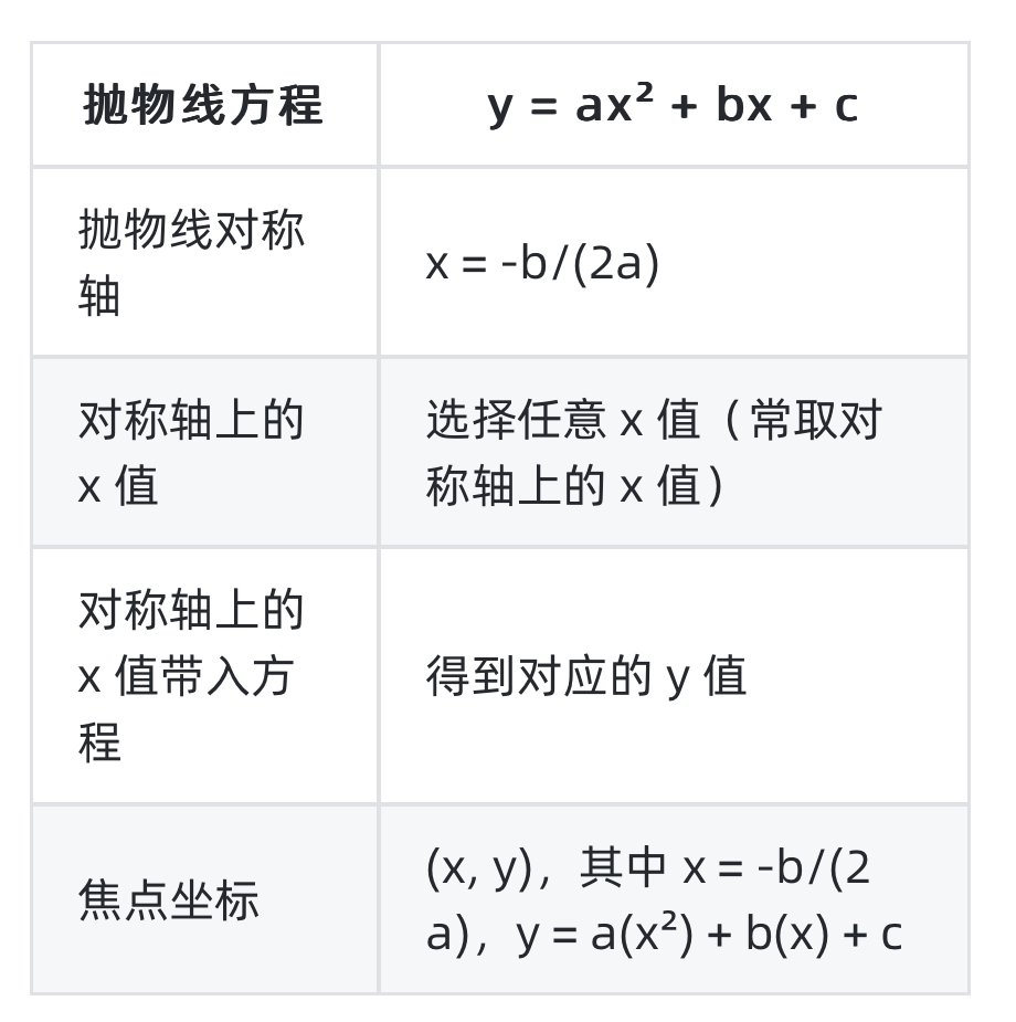 怎样求抛物线的焦点？