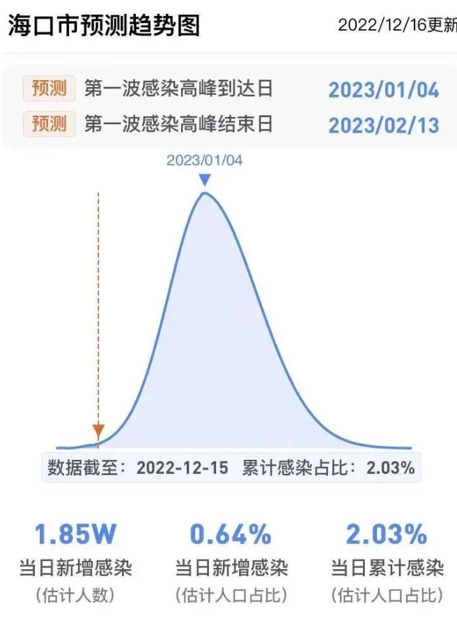 疫情高峰时间表
