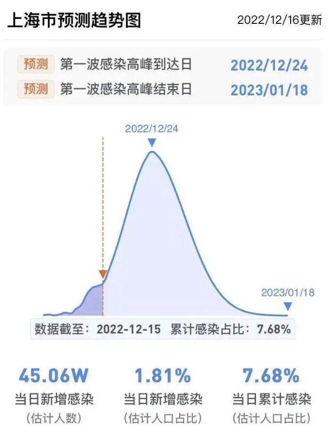 疫情高峰时间表