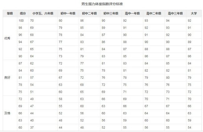 正常人握力指数应大于多少