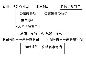 费用结转到本年利润的会计分录