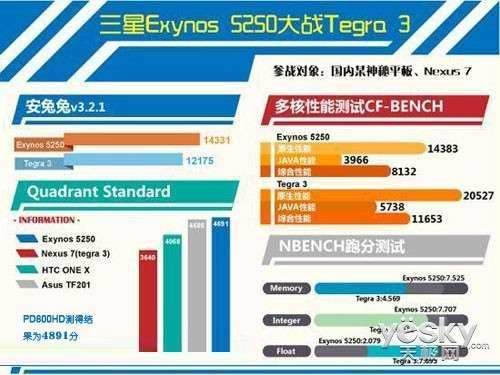 Exynos5250的介绍