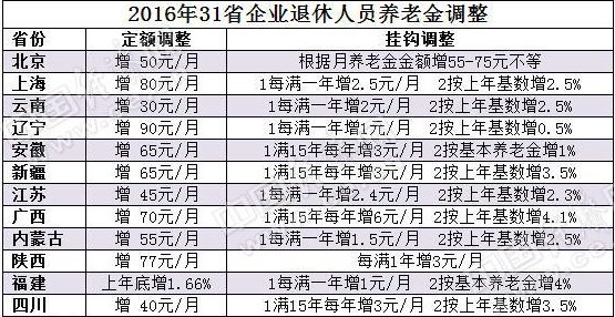 哈尔滨铁路公安局退休人员何时涨工资