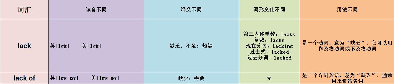 lack 和 lack of的区别