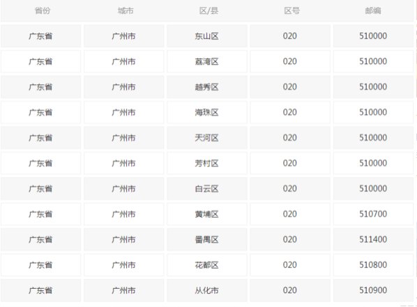 邮政编码510000数字代表什么意思