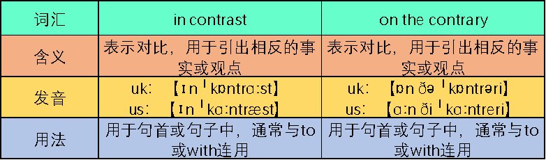 in contrast和on the contrary的区别