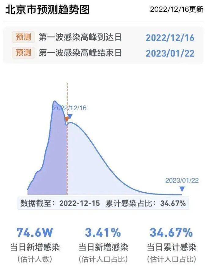 疫情高峰时间表