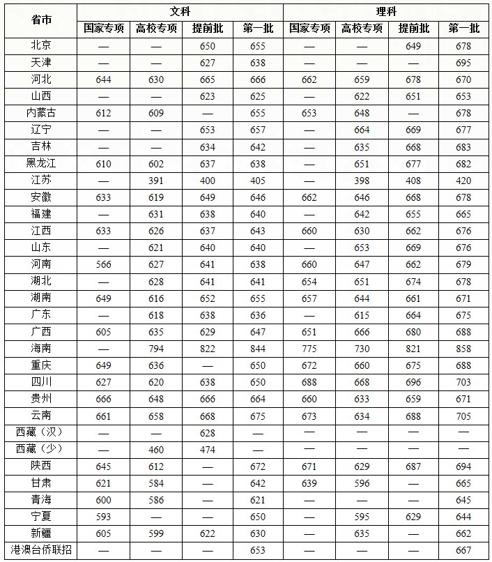 复旦大学录取分数线2019
