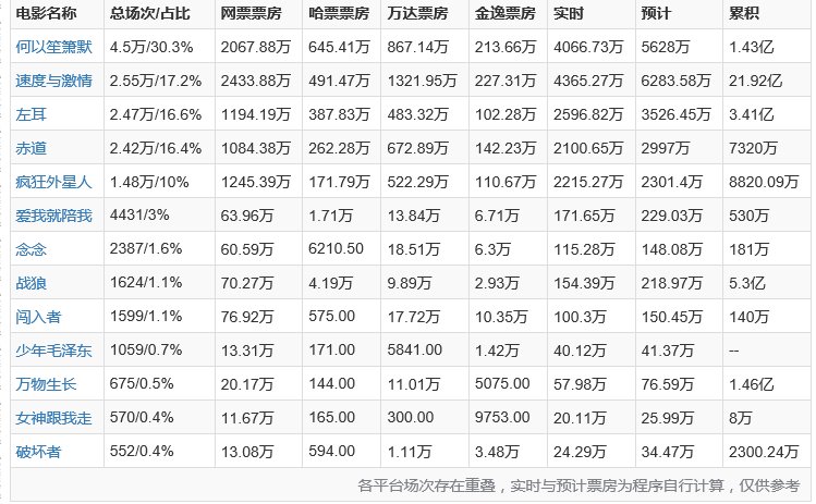 韩庚与范冰冰演的万物生长的戏票房多少