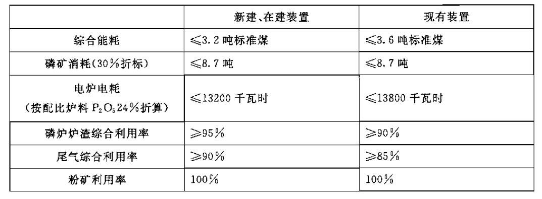 黄磷行业准入条件的监督与管理