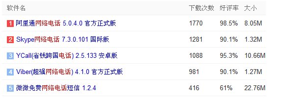 什么软件打电话省钱?