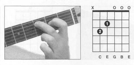 请问吉他和弦中的CM7怎么按，不是Cm7哦！