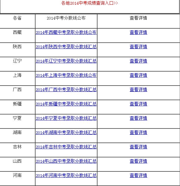 2014年中考录取分数线是什么？