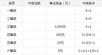 双色球中4个号多少钱