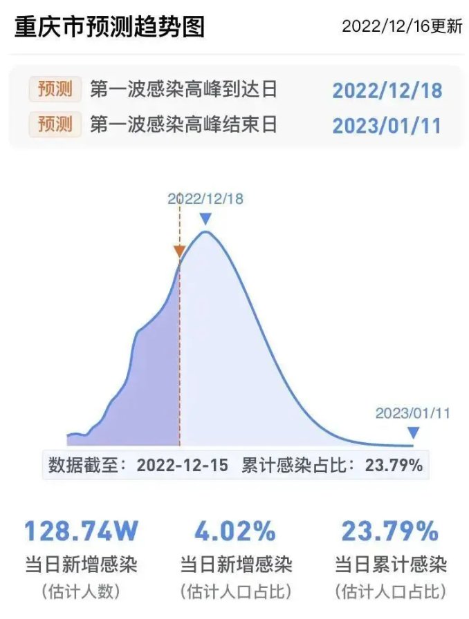 疫情高峰时间表