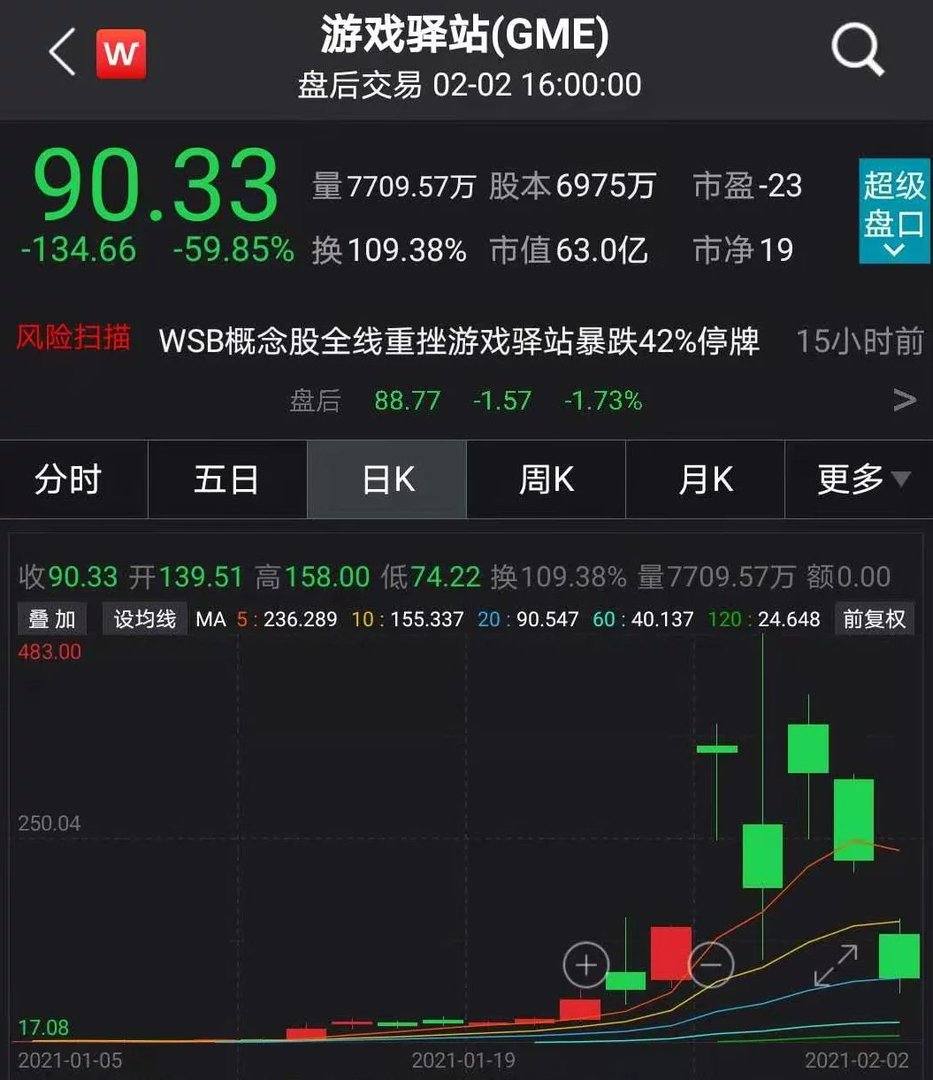 惨遭“血洗”！游戏驿站股价两天狂泻90%！给美国散户造成了多大影响？