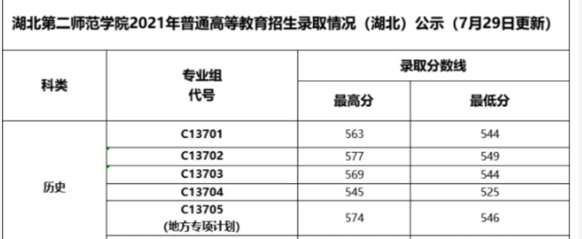 湖北第二师范学院录取分数线2021