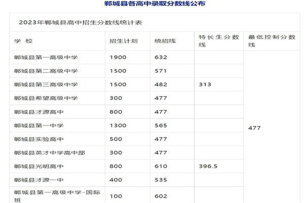 2023年河南省中考总分多少分?