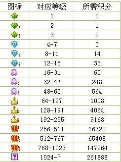 YY40级要多少积分？