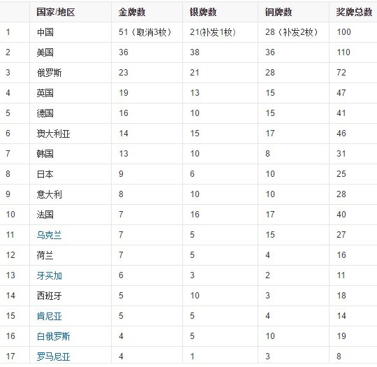 2008年奥运会金牌榜