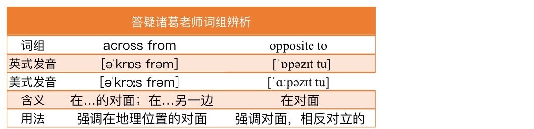 across from和 opposite to有区别吗?