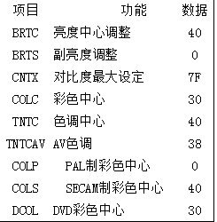 长虹PF2155进总线如何调整数据