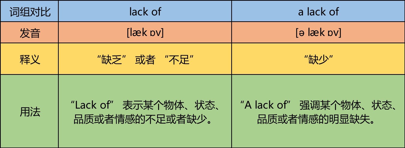 lack of的用法有哪些？