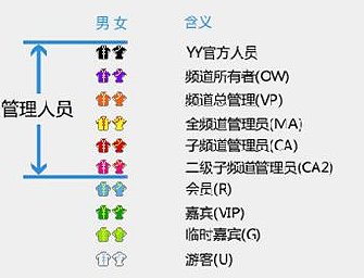 yy频道的黄马有什么权限？