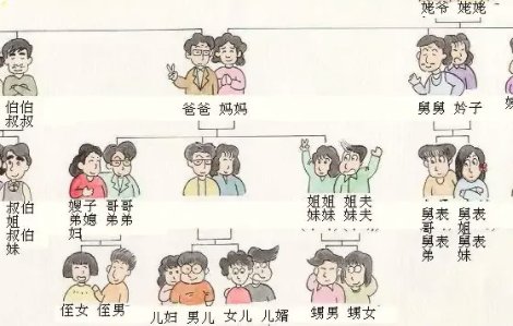 叔叔的儿子怎么称呼？