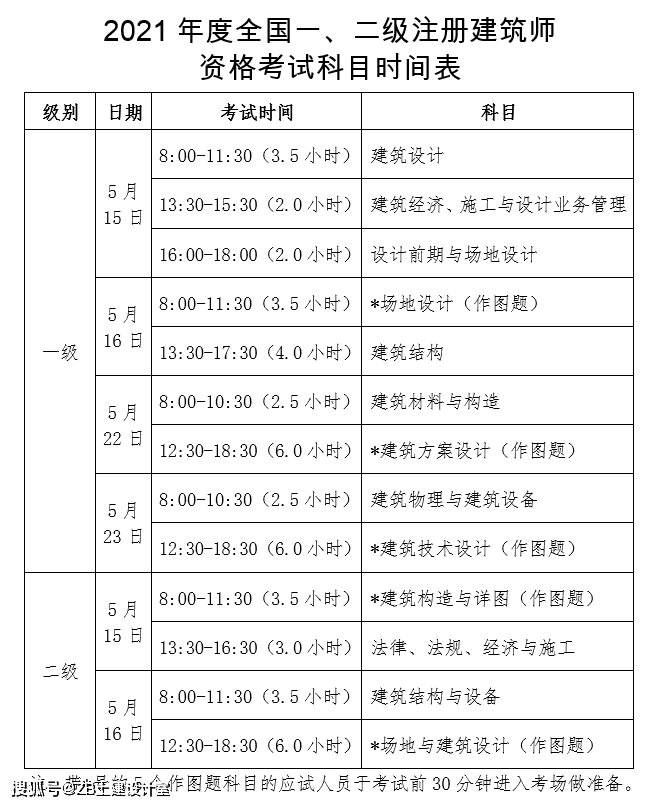 一级注册建筑师考试科目有哪些？
