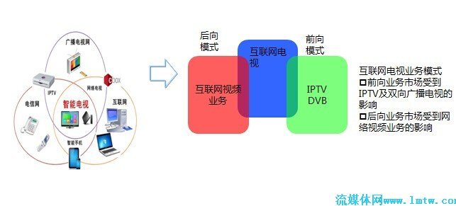 互动互联的基本简介