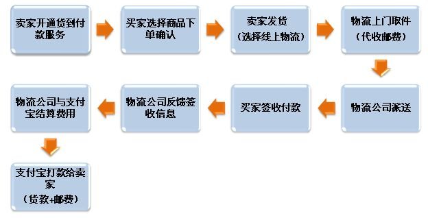 货到付款是怎样付款的？