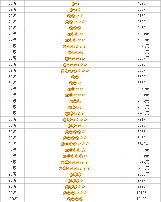 qq三个太阳是多少级