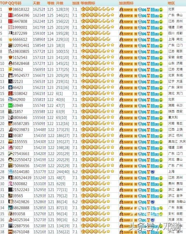 qq三个太阳是多少级