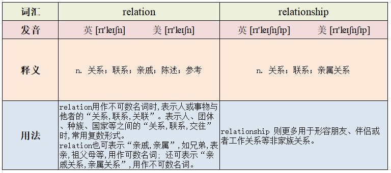 relation和relationship区别是什么？