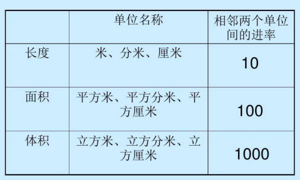 面积单位之间的进率是多少?