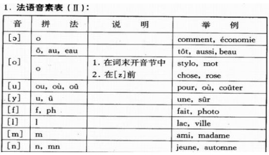 法语的26个字母和36个音素应该怎样发音及怎样写？