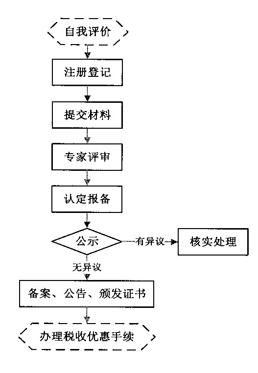 高新企业怎么申报？
