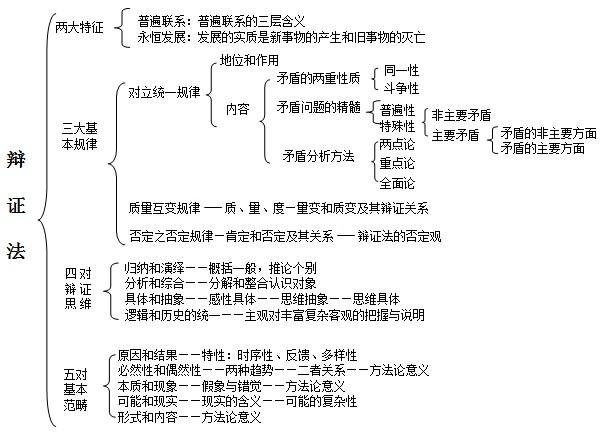 唯物辩证法有哪些内容