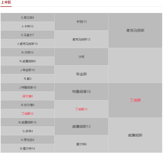 2013年斯诺克世界锦标赛的比赛日程