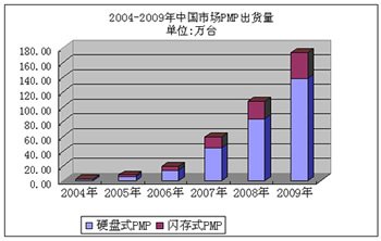 PMP的媒体播放器