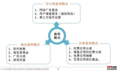开放平台的主流平台